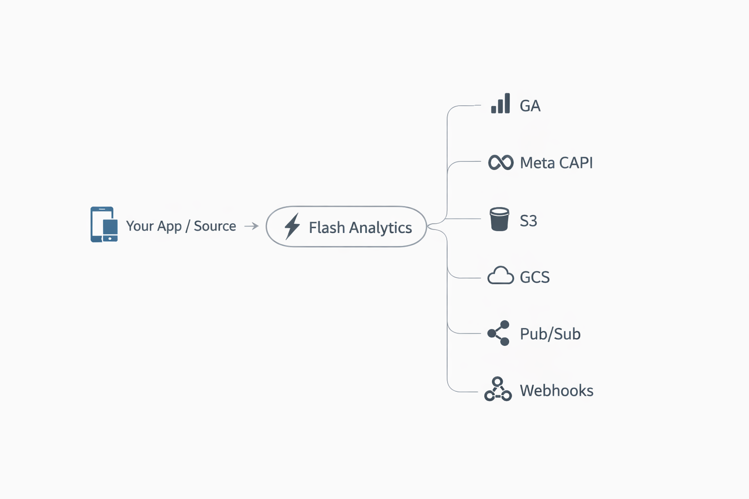 Diagram: Your app/source → Flash Analytics → branches to GA, Meta CAPI, S3, GCS, Pub/Sub, Webhooks.