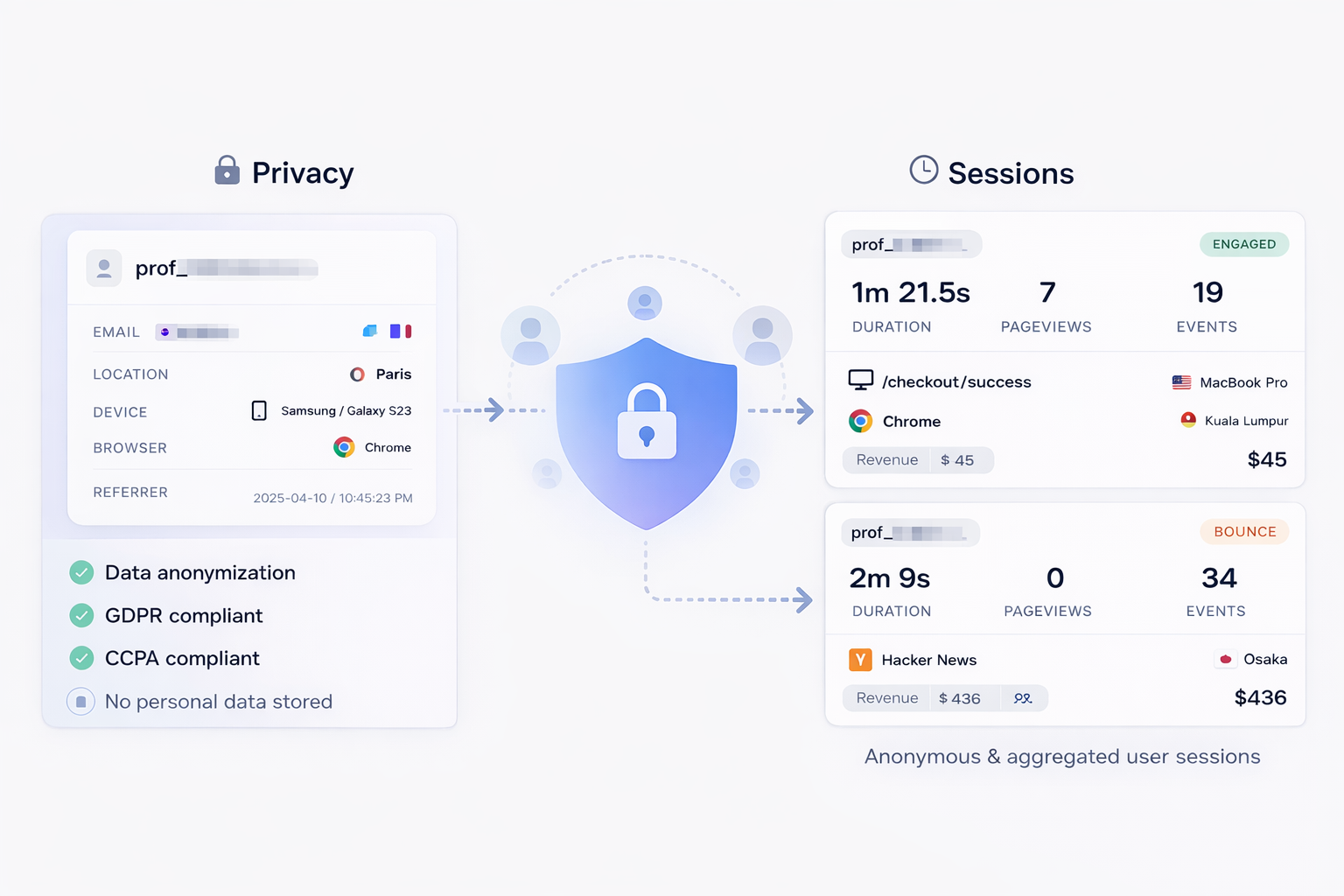 Diagram: Device ID (daily rotate) + Session ID (30-min inactivity) + Profile ID (optional).